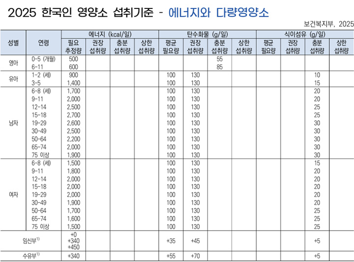 에너지, 탄수화물, 식이섬유 하루 섭취 권장량 기준표