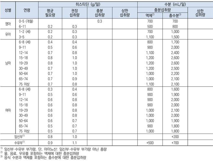 히스티딘, 수분 하루 섭취 권장량 기준표