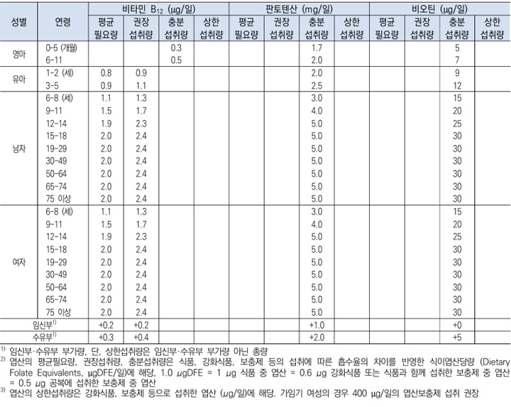 비타민B12, 판토텐산, 비오틴 하루 섭취 권장량 기준표