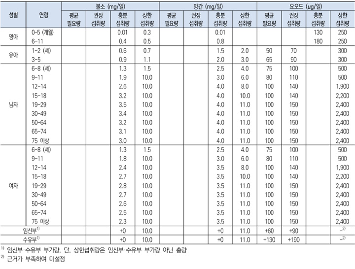 불소, 망간, 요오드 하루 섭취 권장량 기준표
