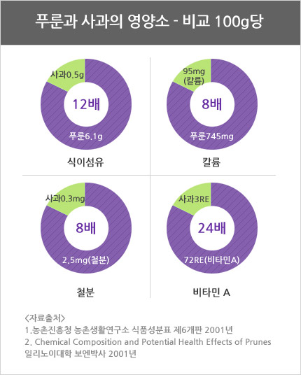 푸룬의영양성분비교